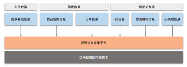 区块链产品溯源-第1张图片-链话热议