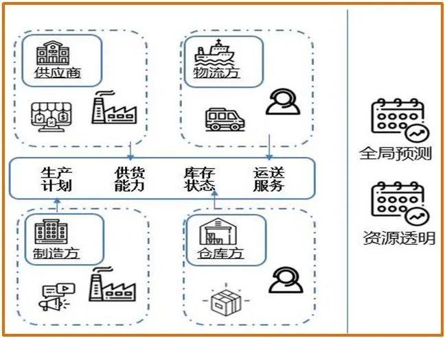 区块链技术如何解决供应链难题-第1张图片-链话热议