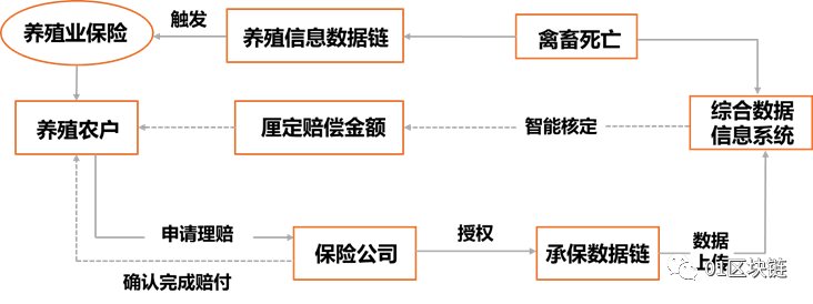 区块链在保险行业的应用现状与展望-第1张图片-链话热议