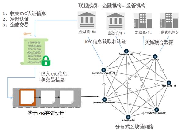 区块链金融发展的现状及前景-第1张图片-链话热议