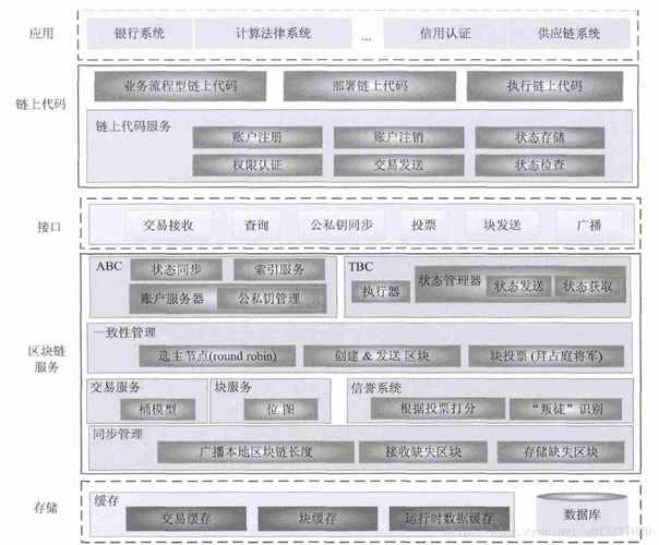 区块链的基础技术有哪些-第1张图片-链话热议