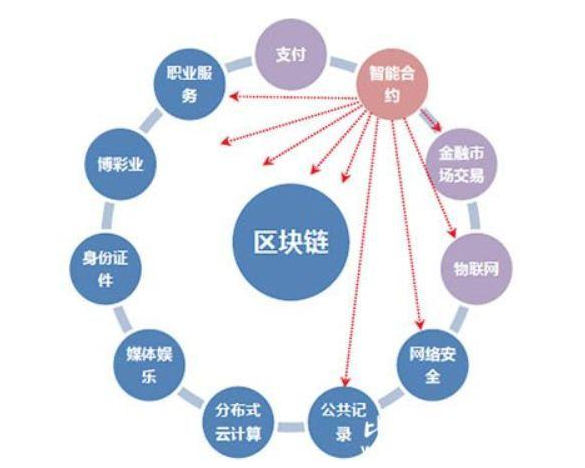 区块链未来有几种广阔应用-第1张图片-链话热议