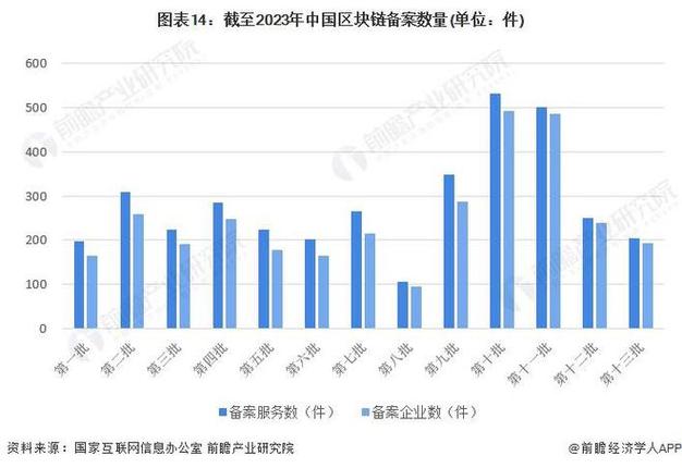 区块链企业数量统计-第1张图片-链话热议