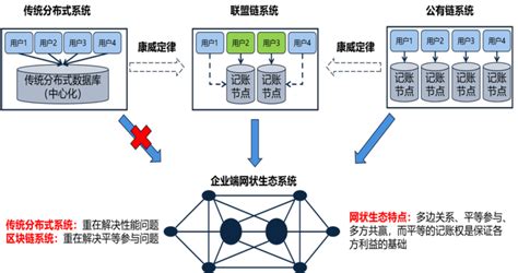 区块链生态系统发展历程图-第1张图片-链话热议