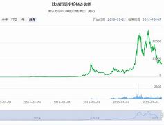 比特币价格走势图表分析-第1张图片-链话热议