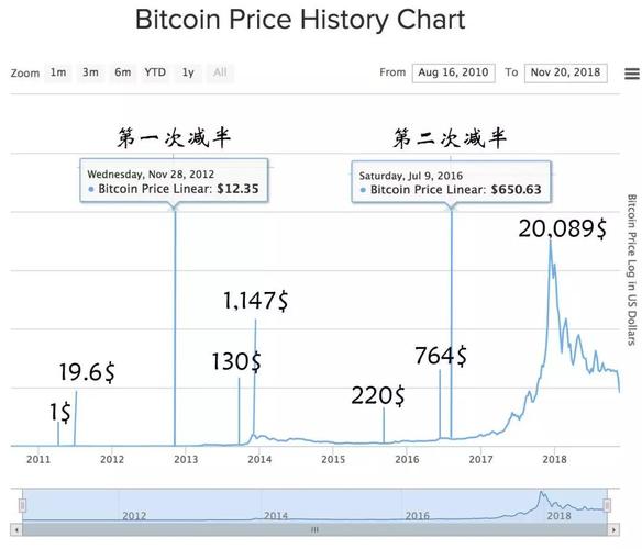 莱特币历史减半时间表探索加密货币市场的里程碑事件-第1张图片-链话热议