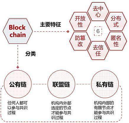 区块链的主要特征有哪些?并举例应用场景-第1张图片-链话热议