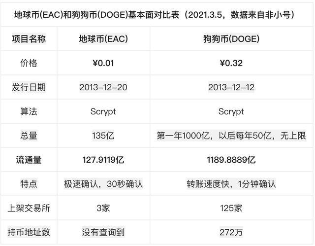 狗狗币市值排名数字货币市场的潜力与机遇-第1张图片-链话热议