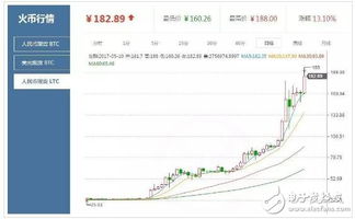 莱特币最新价格行情分析表-第1张图片-链话热议