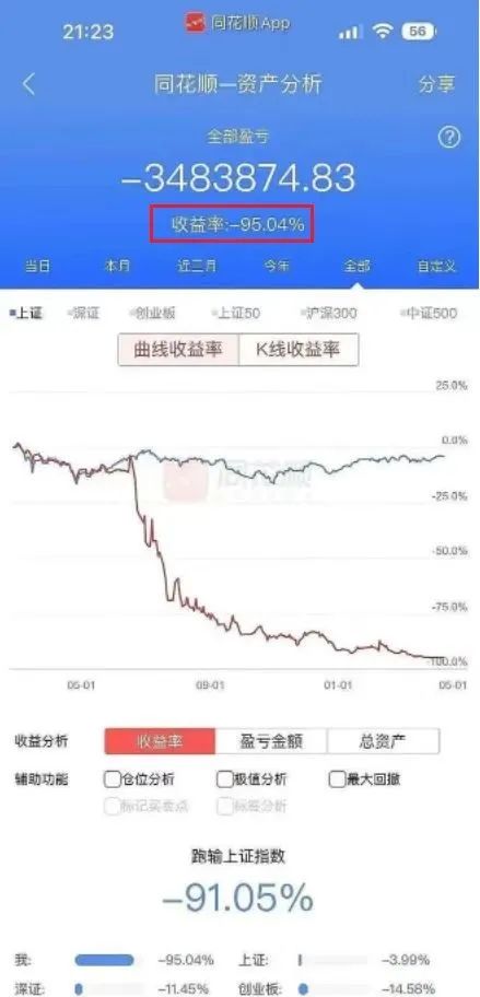 大V代粉丝炒股从336万亏到仅剩18万，反思股市投资中的盲目追随与理性决策-第3张图片-链话热议