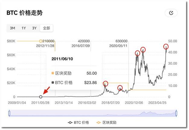 一、行情走势图的基本概念-第1张图片-链话热议