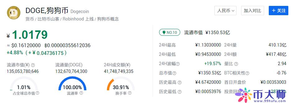 狗狗币最新实时新闻-第1张图片-链话热议