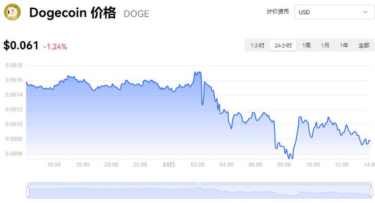 狗狗币最新价格今日价格-第1张图片-链话热议