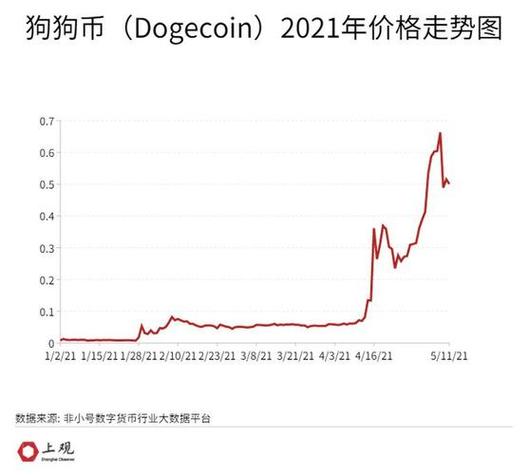 狗狗币历史k线图-第1张图片-链话热议