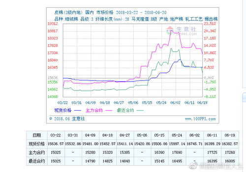 深度解析，全球棉花期货实时行情动态追踪——区块链技术赋能的智能交易指南-第1张图片-链话热议