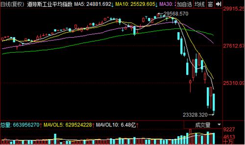 掌握道指技术性熊市信号，深度解析与应对策略-第2张图片-链话热议